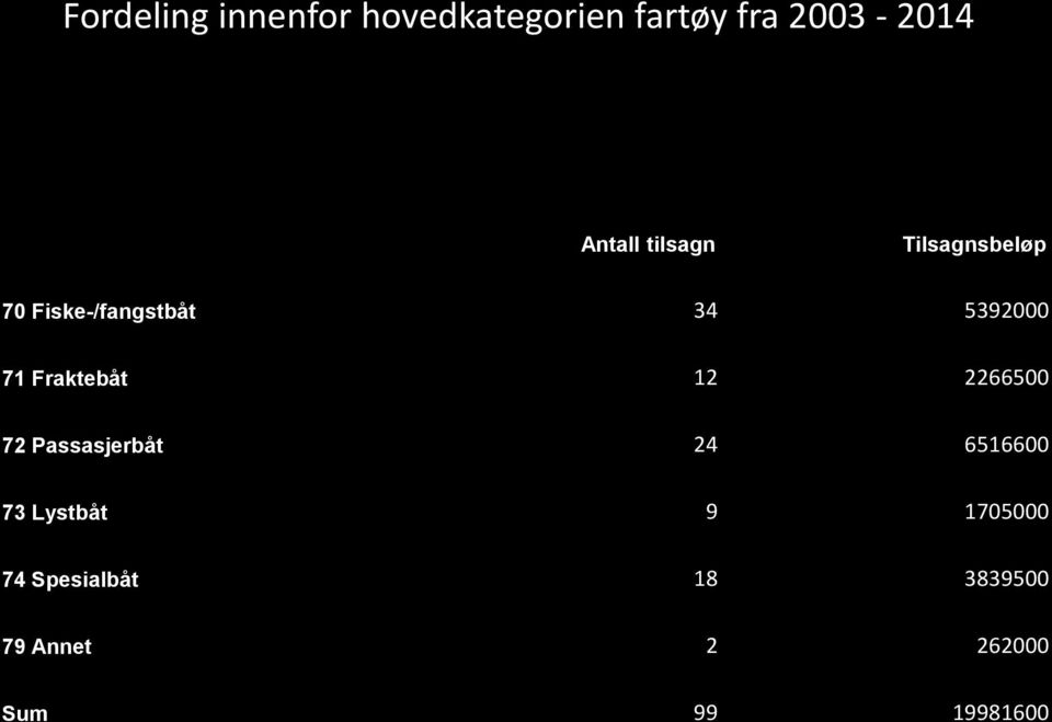 71 Fraktebåt 12 2266500 72 Passasjerbåt 24 6516600 73 Lystbåt