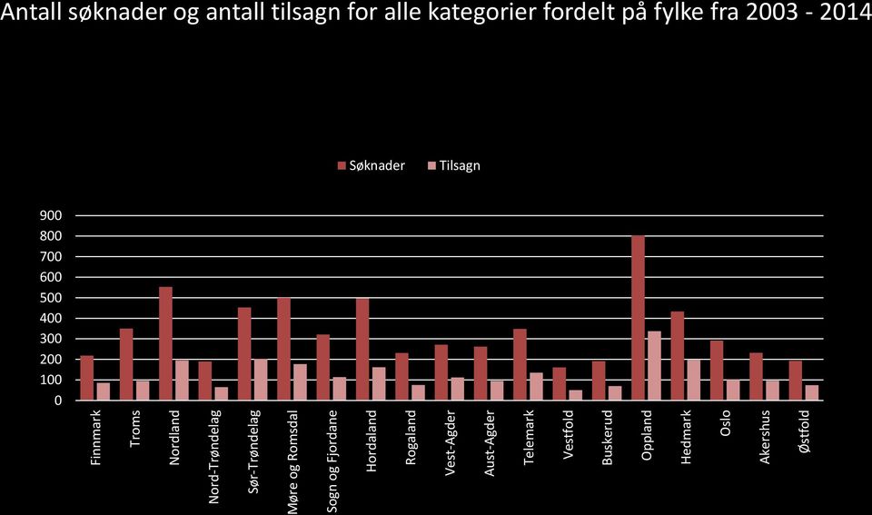 Oppland Hedmark Oslo Akershus Østfold Antall søknader og antall tilsagn for alle