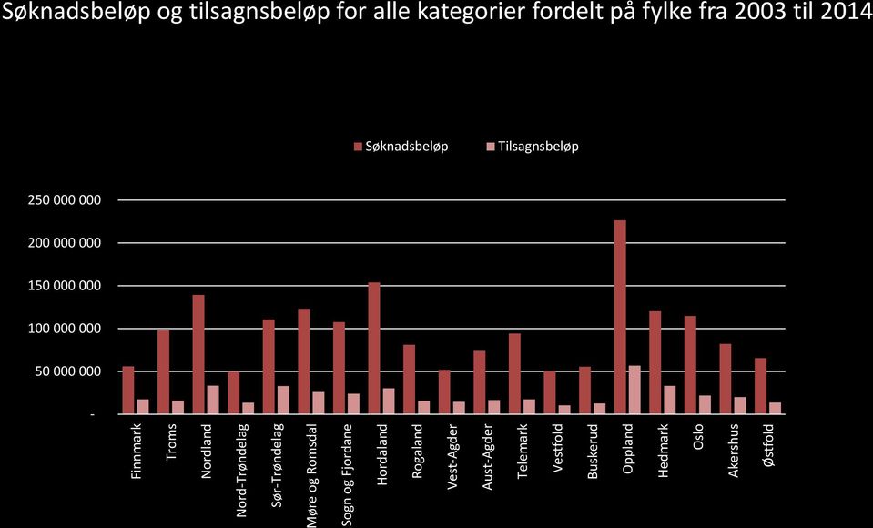 Akershus Østfold Søknadsbeløp og tilsagnsbeløp for alle kategorier fordelt på fylke fra