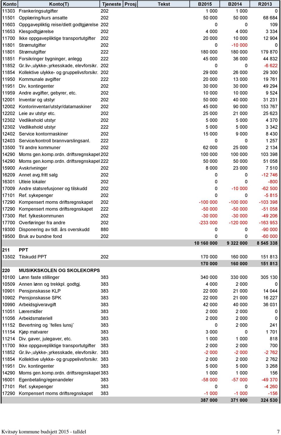 45 000 36 000 44 832 11852 Gr.liv-,ulykke-,yrkesskade, elevforsikr. 202 0 0-6 622 11854 Kollektive ulykke- og gruppelivsforsikr.