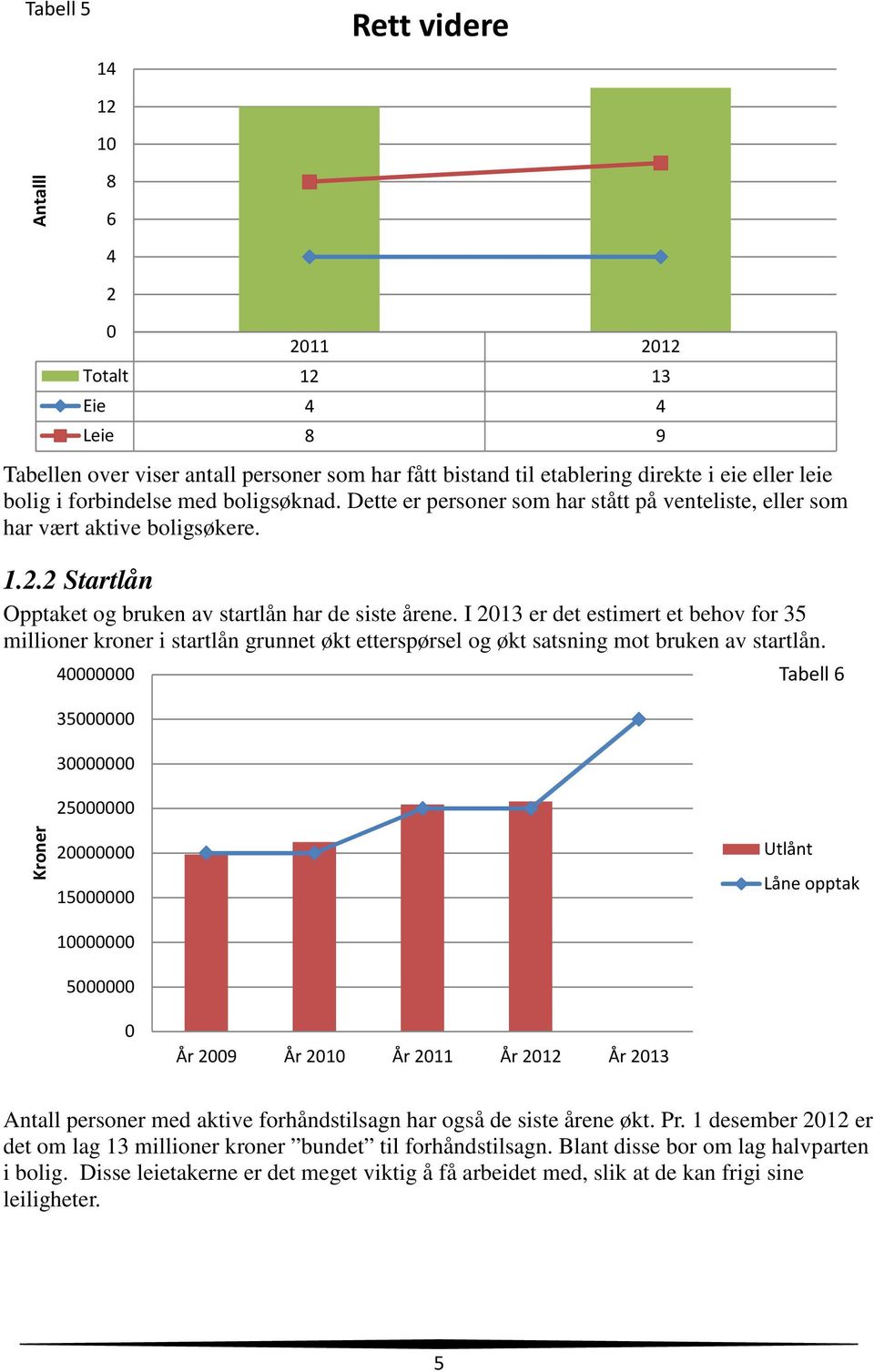 I 2013 er det estimert et behov for 35 millioner kroner i startlån grunnet økt etterspørsel og økt satsning mot bruken av startlån.