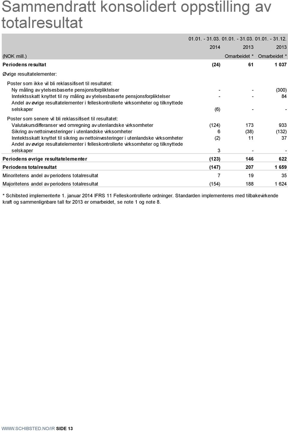 Inntektsskatt knyttet til ny måling av ytelsesbaserte pensjonsforpliktelser - - 84 Andel av øvrige resultatelementer i felleskontrollerte virksomheter og tilknyttede selskaper (6) - - Poster som