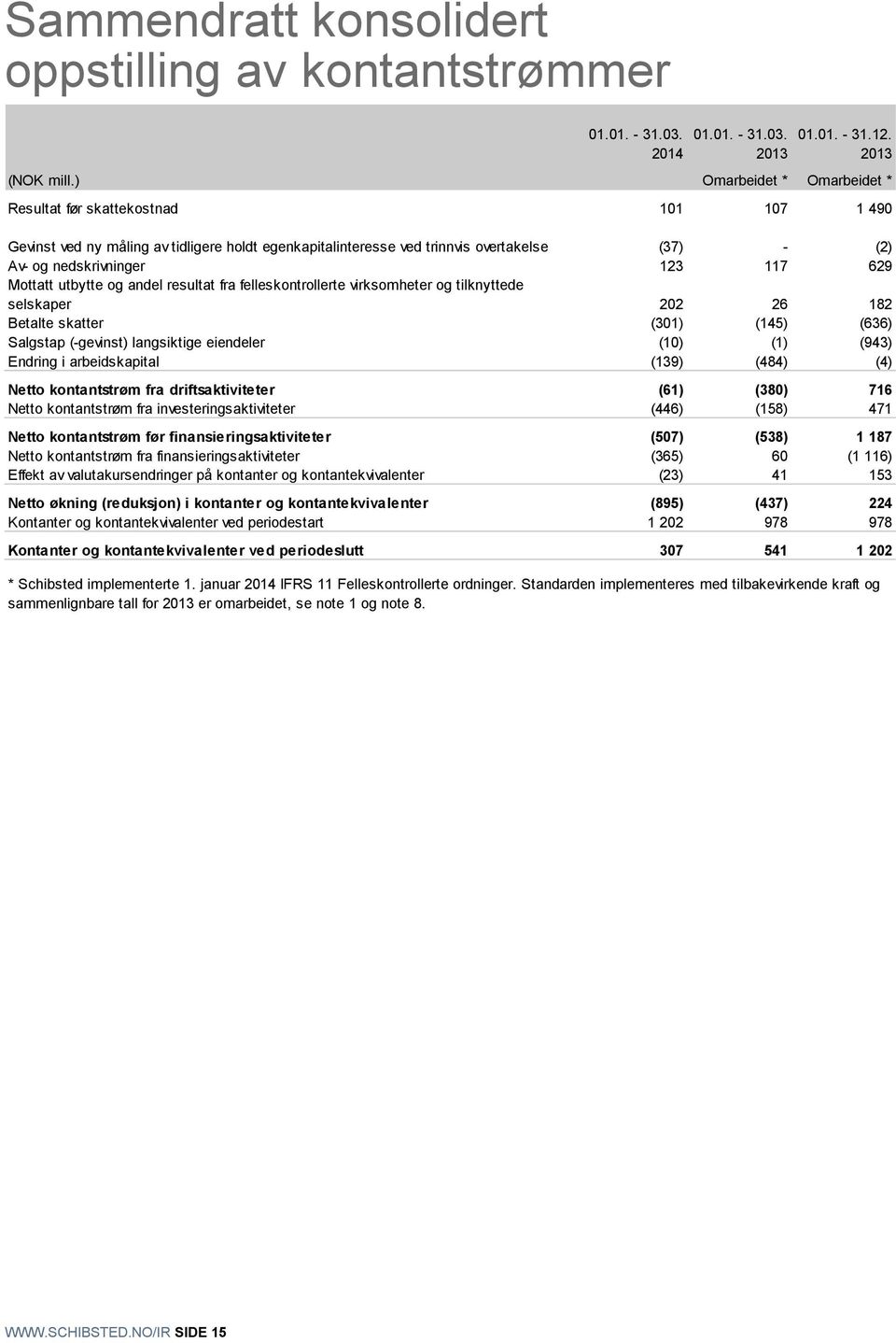 Mottatt utbytte og andel resultat fra felleskontrollerte virksomheter og tilknyttede selskaper 22 26 182 Betalte skatter (31) (145) (636) Salgstap (-gevinst) langsiktige eiendeler (1) (1) (943)