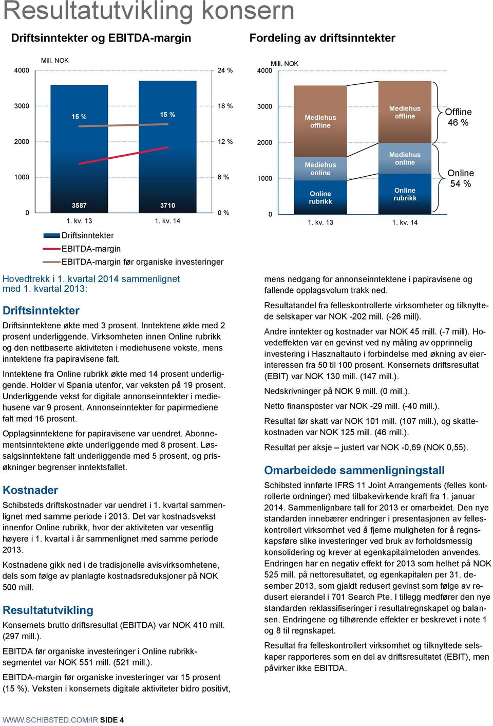 Inntektene økte med 2 prosent underliggende. Virksomheten innen Online rubrikk og den nettbaserte aktiviteten i mediehusene vokste, mens inntektene fra papiravisene falt.