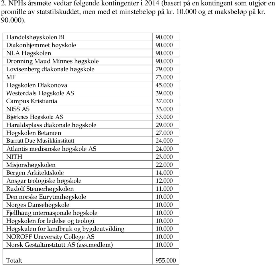 000 Westerdals Høgskole AS 39.000 Campus Kristiania 37.000 NISS AS 33.000 Bjørknes Høgskole AS 33.000 Haraldsplass diakonale høgskole 29.000 Høgskolen Betanien 27.000 Barratt Due Musikkinstitutt 24.