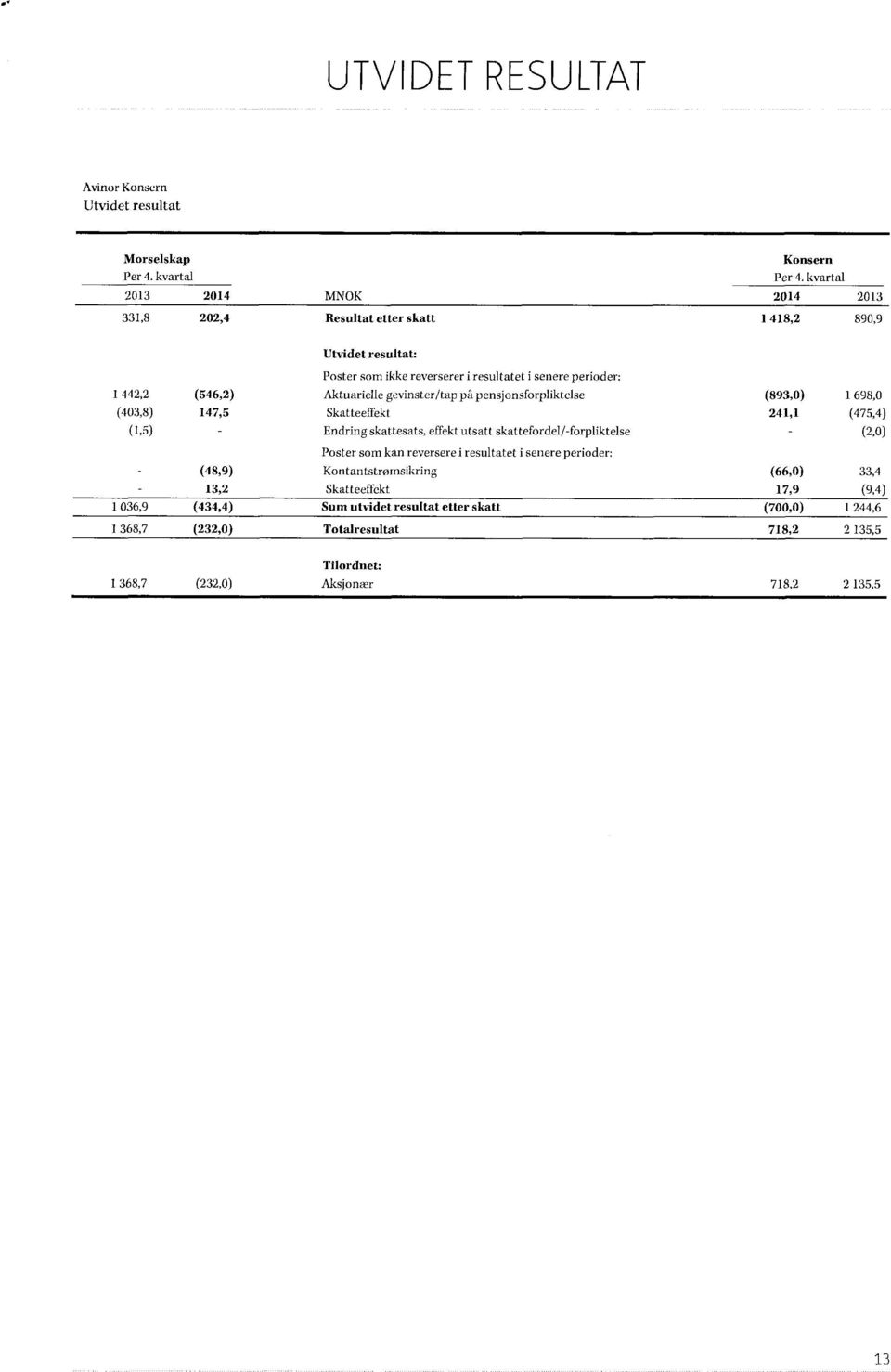 Aktuarielle gevinster/tap på pensjonsforpliktelse (893,0) 1 698,0 (403,8) 147,5 Skatteeffekt 241,1 (475,4) (1,5) Endring skattesats, effekt utsatt skattefordel/-forpliktelse