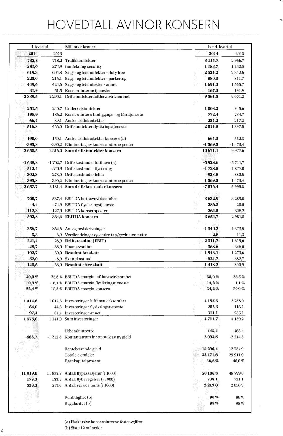 og leieinntekter - parkering 880,3 811,7 449,6 424,6Salgs- og leieintekter - annet 1 691,3 1 565,7 31,9 51,5interne tjenester 167,3 191,9 2 339,5 2 290,1Driftsinntekter lufthavnvirksomhet 9 561,5 9