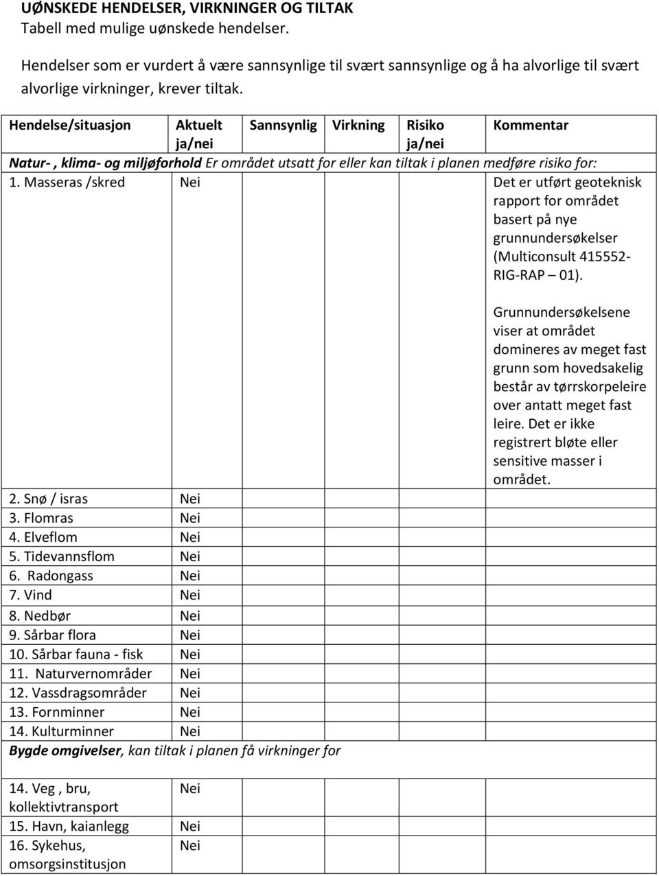 Hendelse/situasjon Aktuelt ja/nei Sannsynlig Virkning Risiko ja/nei Kommentar Natur-, klima- og miljøforhold Er området utsatt for eller kan tiltak i planen medføre risiko for: 1.