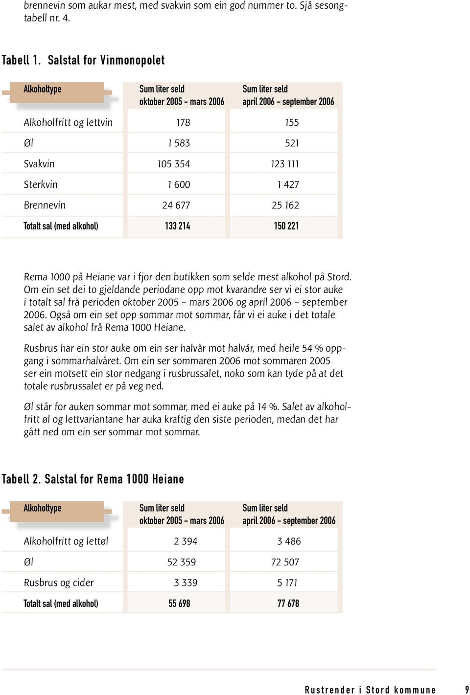 1 427 Brennevin 24 677 25 162 Totalt sal (med alkohol) 133 214 150 221 Rema 1000 på Heiane var i fjor den butikken som selde mest alkohol på Stord.
