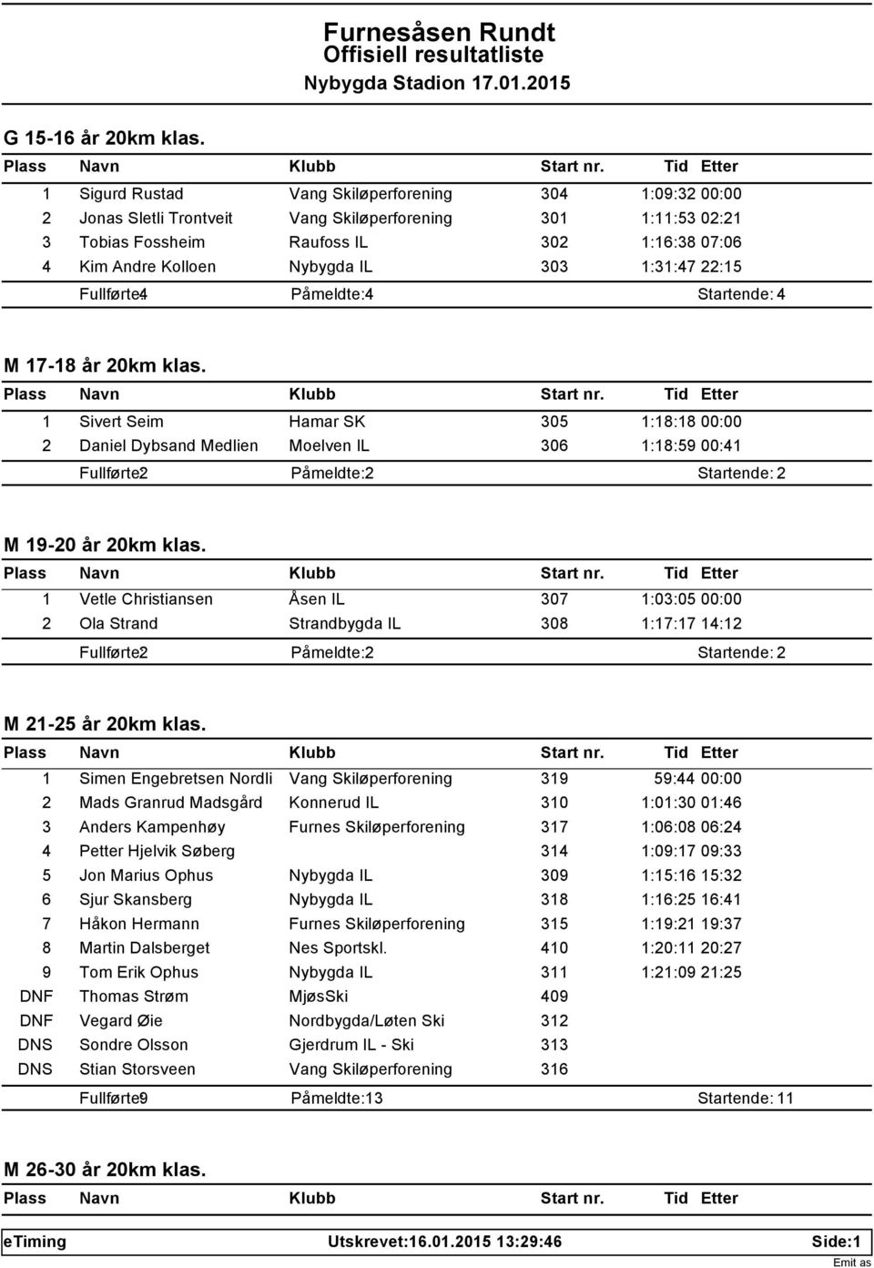 303 1:31:47 22:15 Fullførte: 4 Påmeldte: 4 Startende: 4 M 17-18 år 20km klas. 1 Sivert Seim Hamar SK 305 1:18:18 00:00 2 Daniel Dybsand Medlien Moelven IL 306 1:18:59 00:41 M 19-20 år 20km klas.