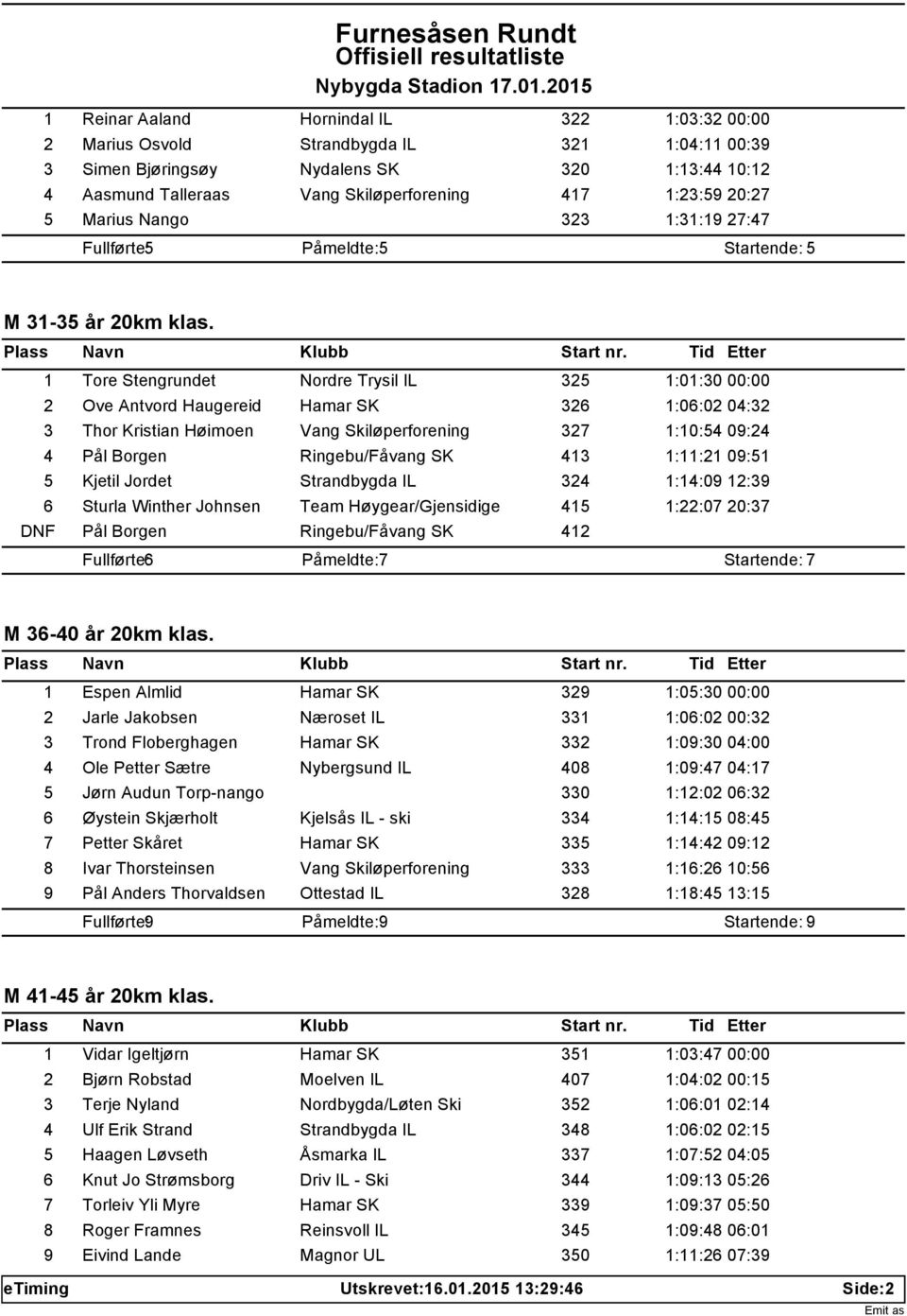 1 Tore Stengrundet Nordre Trysil IL 325 1:01:30 00:00 2 Ove Antvord Haugereid Hamar SK 326 1:06:02 04:32 3 Thor Kristian Høimoen Vang Skiløperforening 327 1:10:54 09:24 4 Pål Borgen Ringebu/Fåvang SK