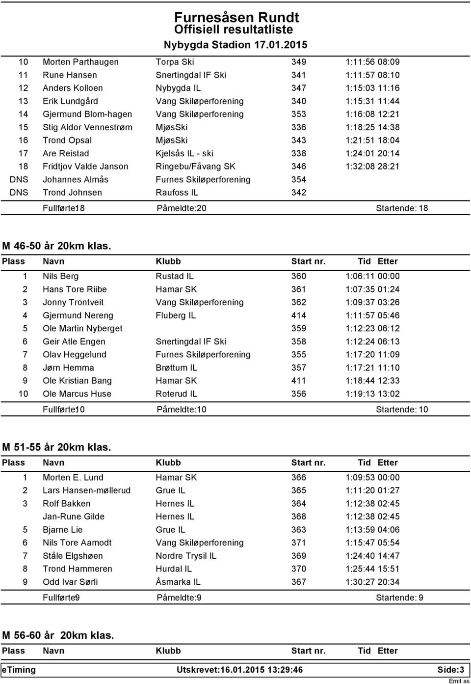 1:24:01 20:14 18 Fridtjov Valde Janson Ringebu/Fåvang SK 346 1:32:08 28:21 DNS Johannes Almås Furnes Skiløperforening 354 DNS Trond Johnsen Raufoss IL 342 8 0 8 M 46-50 år 20km klas.