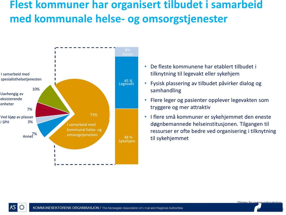 legevakt eller sykehjem Fysisk plassering av tilbudet påvirker dialog og samhandling Flere leger og pasienter opplever legevakten som tryggere og mer attraktiv I flere små kommuner er