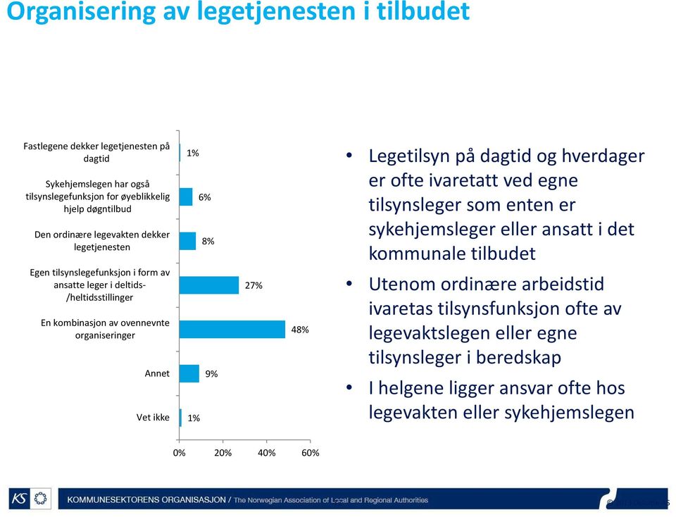 ovennevnte organiseringer Annet Vet ikke 1% 6% 8% 9% 27% 48% er ofte ivaretatt ved egne tilsynsleger som enten er sykehjemsleger eller ansatt i det kommunale tilbudet Utenom