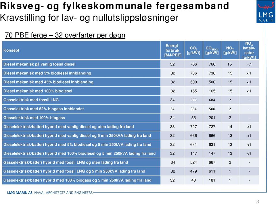 34 354 500 2 - Gasselektrisk med 100% biogass 34 55 201 2 - Dieselelektrisk/batteri hybrid med vanlig diesel og uten lading fra land 33 727 727 14 <1 Dieselelektrisk/batteri hybrid med vanlig diesel