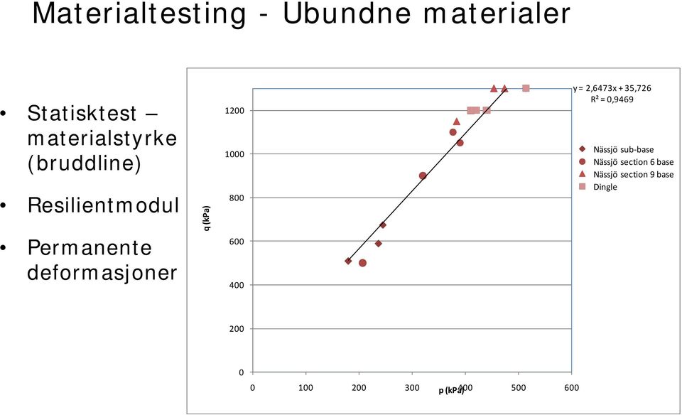 800 600 400 y = 2,6473x + 35,726 R² = 0,9469 Nässjö sub base Nässjö