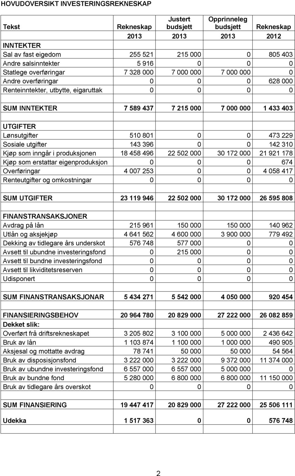 510 801 0 0 473 229 Sosiale utgifter 143 396 0 0 142 310 Kjøp som inngår i produksjonen 18 458 496 22 502 000 30 172 000 21 921 178 Kjøp som erstattar eigenproduksjon 0 0 0 674 Overføringar 4 007 253