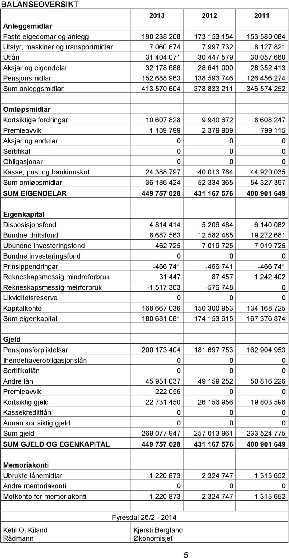 fordringar 10 607 828 9 940 672 8 608 247 Premieavvik 1 189 799 2 379 909 799 115 Aksjar og andelar 0 0 0 Sertifikat 0 0 0 Obligasjonar 0 0 0 Kasse, post og bankinnskot 24 388 797 40 013 784 44 920