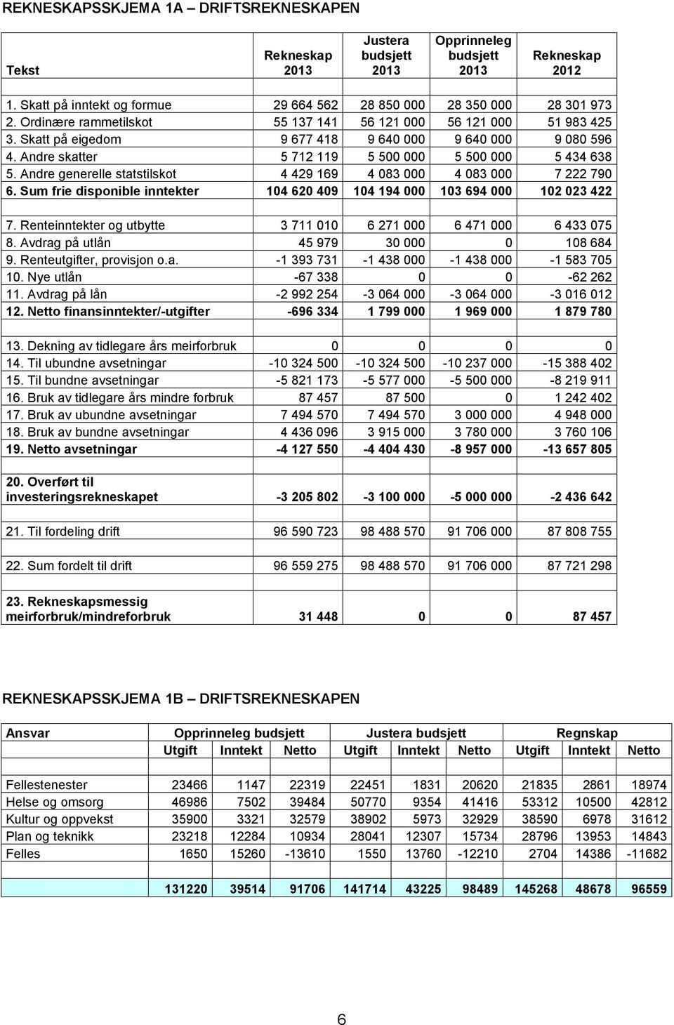 Andre generelle statstilskot 4 429 169 4 083 000 4 083 000 7 222 790 6. Sum frie disponible inntekter 104 620 409 104 194 000 103 694 000 102 023 422 7.