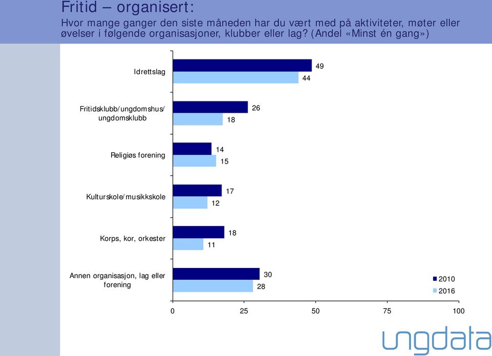 (Andel «Minst én gang») Idrettslag 44 49 Fritidsklubb/ungdomshus/ ungdomsklubb 18 26