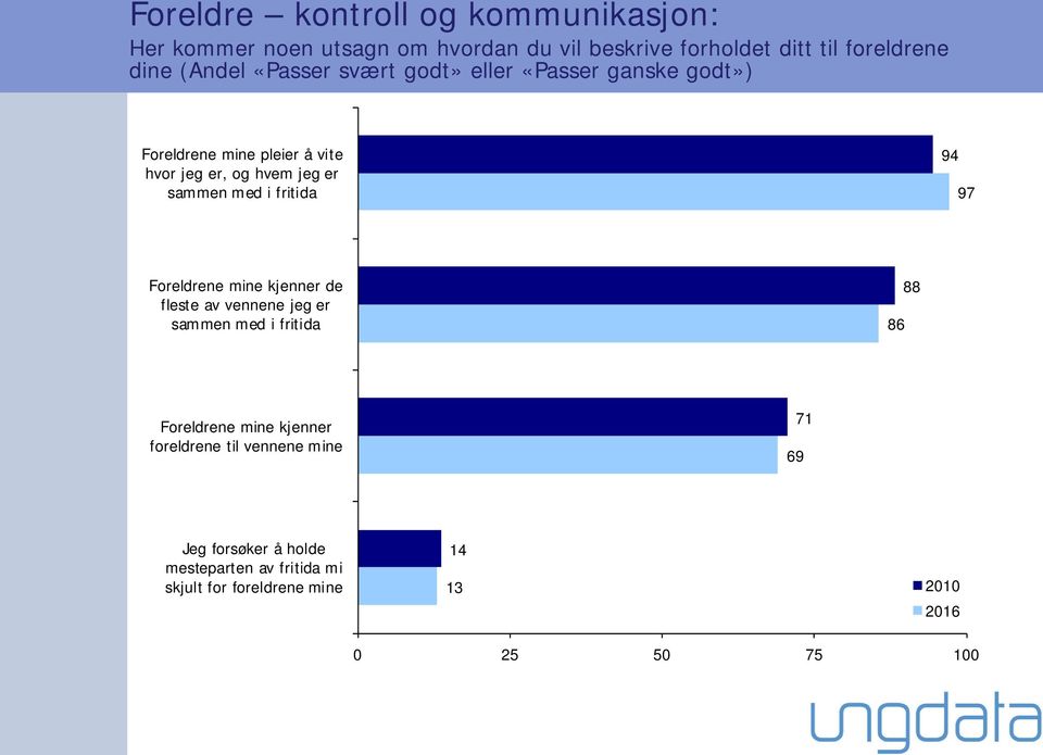 med i fritida 94 97 Foreldrene mine kjenner de fleste av vennene jeg er sammen med i fritida 86 88 Foreldrene mine