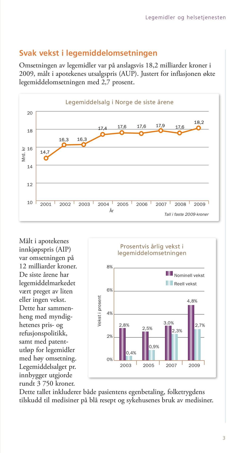 kr 16 14,7 14 12 10 2001 2002 2003 2004 År 2005 2006 2007 2008 2009 Tall i faste 2009-kroner Målt i apotekenes innkjøpspris (AIP) var omsetningen på 12 milliarder kroner.