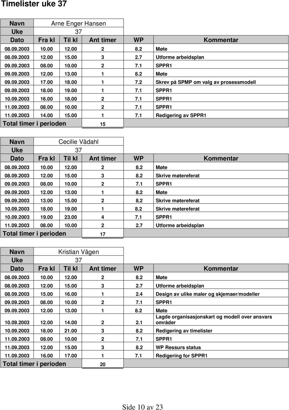 00 1 7.1 Redigering av SPPR1 Total timer i perioden 15 Navn Cecilie Vådahl Uke 37 08.09.2003 10.00 12.00 2 8.2 Møte 08.09.2003 12.00 15.00 3 8.2 Skrive møtereferat 09.09.2003 08.00 10.00 2 7.