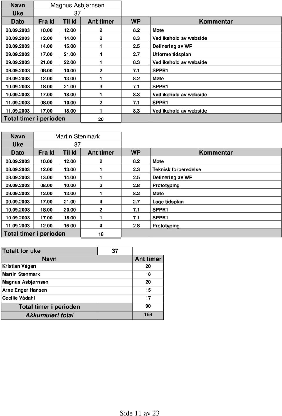 00 1 8.3 Vedlikehold av webside 11.09.2003 08.00 10.00 2 7.1 SPPR1 11.09.2003 17.00 18.00 1 8.3 Vedlikehold av webside Total timer i perioden 20 Navn Martin Stenmark Uke 37 08.09.2003 10.00 12.00 2 8.