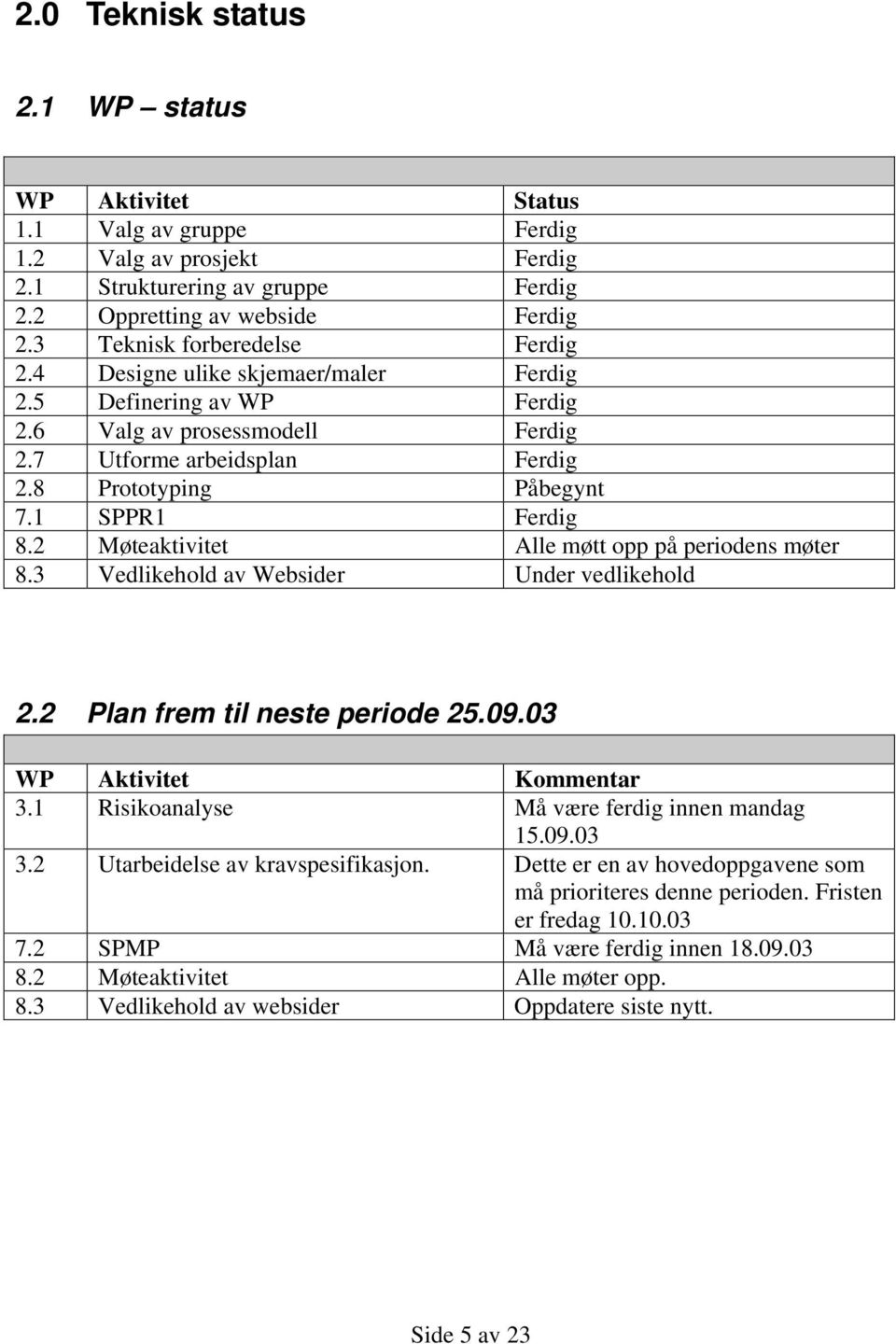 1 SPPR1 Ferdig 8.2 Møteaktivitet Alle møtt opp på periodens møter 8.3 Vedlikehold av Websider Under vedlikehold 2.2 Plan frem til neste periode 25.09.03 WP Aktivitet Kommentar 3.