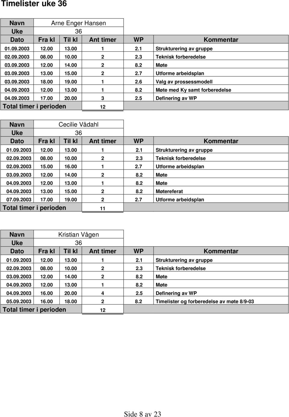 5 Definering av WP Total timer i perioden 12 Navn Cecilie Vådahl Uke 36 01.09.2003 12.00 13.00 1 2.1 Strukturering av gruppe 02.09.2003 08.00 10.00 2 2.3 Teknisk forberedelse 02.09.2003 15.00 16.