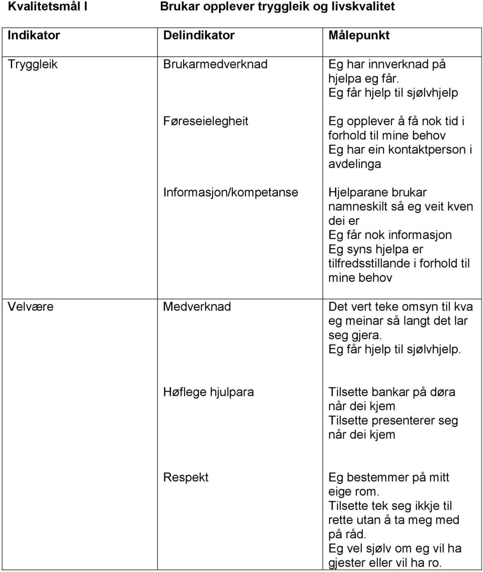 Eg får hjelp til sjølvhjelp Eg opplever å få nok tid i forhold til mine behov Eg har ein kontaktperson i avdelinga Hjelparane brukar namneskilt så eg veit kven dei er Eg får nok informasjon Eg syns