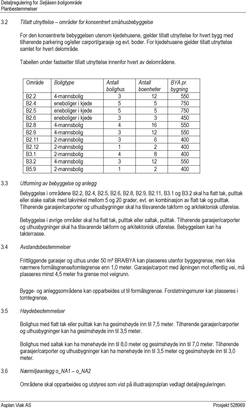 Område Boligtype Antall bolighus Antall boenheter BYA pr. bygning B2.2 4-mannsbolig 3 12 550 B2.4 eneboliger i kjede 5 5 750 B2.5 eneboliger i kjede 5 5 750 B2.6 eneboliger i kjede 3 3 450 B2.