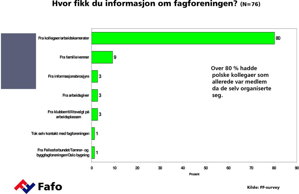 Over 80 % hadde polske kollegaer som allerede var medlem da de selv organiserte seg.