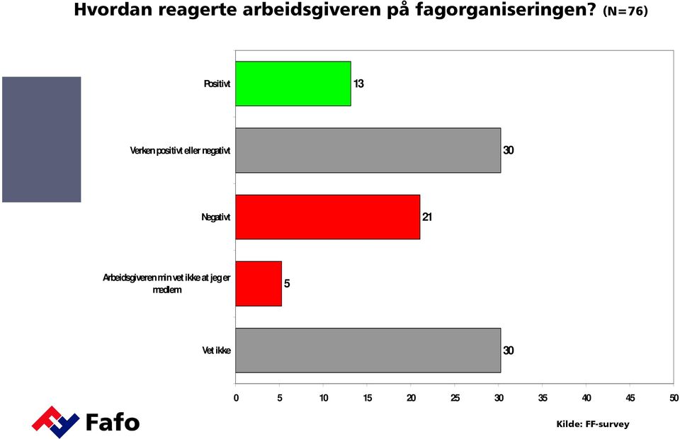 Negativt 21 Arbeidsgiveren min vet ikke at jeg er medlem