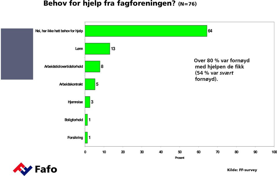 Arbeidstid/overtidsforhold Arbeidskontrakt 5 8 Over 80 % var fornøyd med