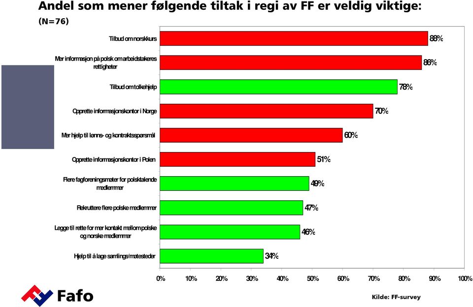 informasjonskontor i Polen Flere fagforeningsmøter for polsktalende medlemmer Rekruttere flere polske medlemmer Legge til rette for mer