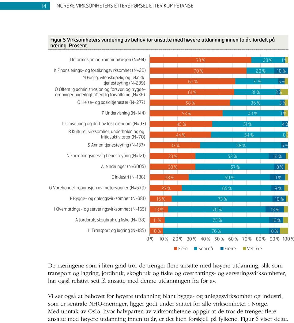 forsvar, og trygdeordninger underlagt offentlig forvaltning (N=36) 61 % 3 % Q Helse- og sosialtjenester (N=277) 58 % 36 % 3 % P Undervisning (N=144) 53 % 43 % 1 % L Omsetning og drift av fast eiendom