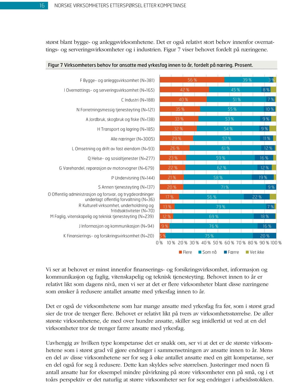 F Bygge- og anleggsvirksomhet (N=381) 56 % 3 3 % I Overnattings- og serveringsvirksomhet (N=165) 42 % 4 8 % C Industri (N=188) 40 % 51 % 7 % N Forretningsmessig tjenesteyting (N=121) 3 5 A Jordbruk,