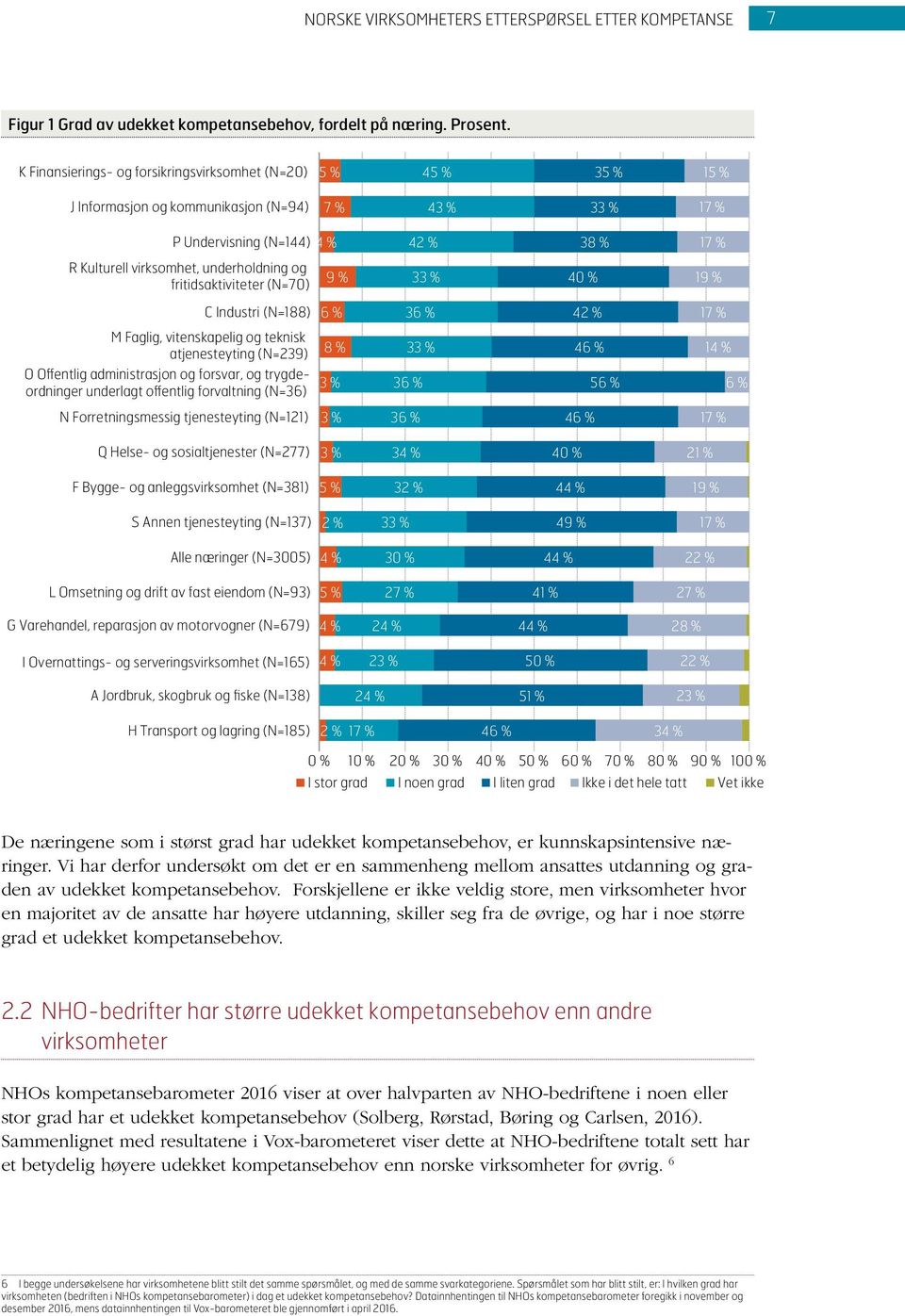 fritidsaktiviteter (N=70) 40 % 1 C Industri (N=188) 6 % 36 % 42 % 17 % M Faglig, vitenskapelig og teknisk atjenesteyting (N=239) 8 % 46 % 1 O Offentlig administrasjon og forsvar, og trygdeordninger