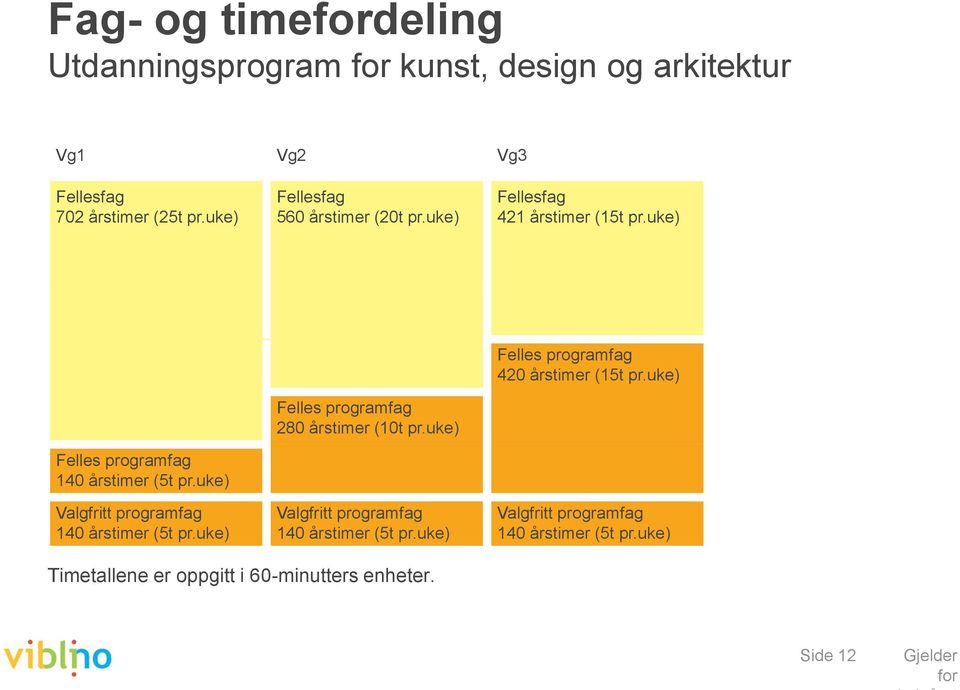 uke) Valgfritt programfag 140 årstimer (5t pr.uke) Felles programfag 280 årstimer (10t pr.