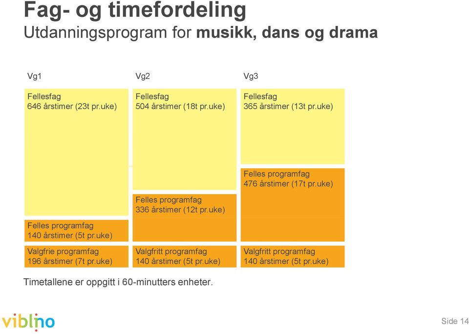 uke) Valgfrie programfag 196 årstimer (7t pr.uke) Felles programfag 336 årstimer (12t pr.