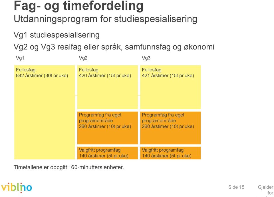 uke) Programfag fra eget programområde 280 årstimer (10t pr.uke) Programfag fra eget programområde 280 årstimer (10t pr.uke) Valgfritt programfag 140 årstimer (5t pr.