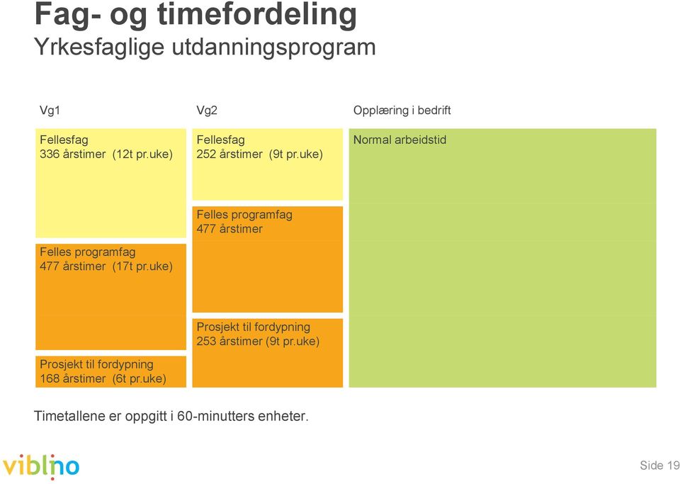 uke) Normal arbeidstid Felles programfag 477 årstimer (17t pr.