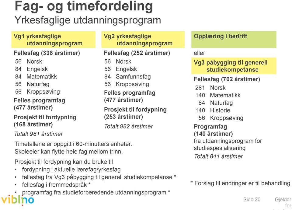 Vg2 yrkesfaglige utdanningsprogram Fellesfag (252 årstimer) 56 Norsk 56 Engelsk 84 Samfunnsfag 56 Kroppsøving Felles programfag (477 årstimer) Prosjekt til fordypning (253 årstimer) Totalt 982