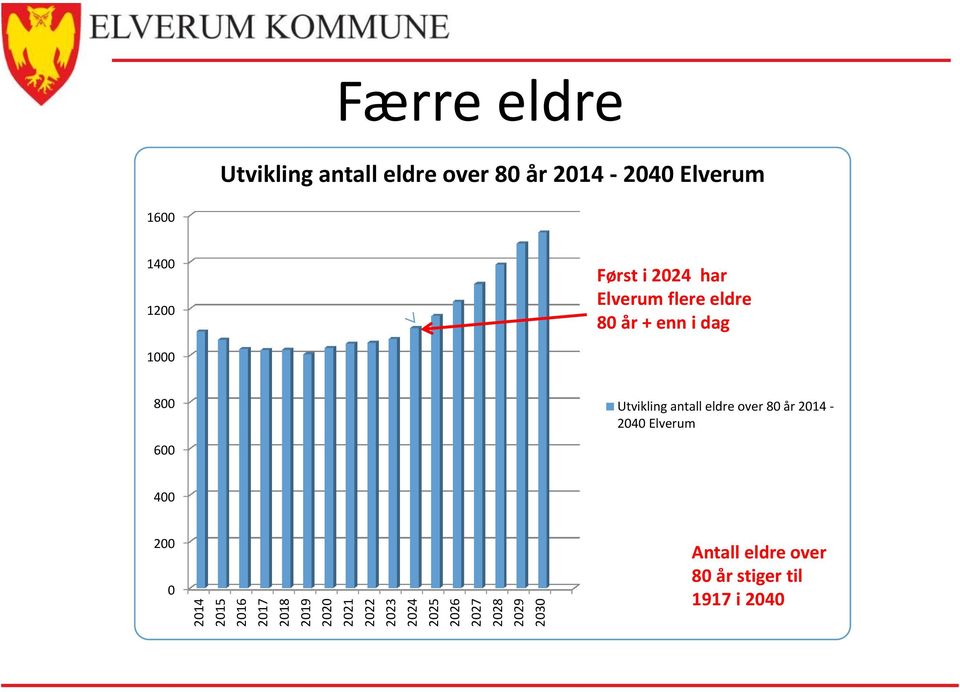 i 2024 har Elverum flere eldre 80 år + enn i dag 1000 800 600 Utvikling antall eldre