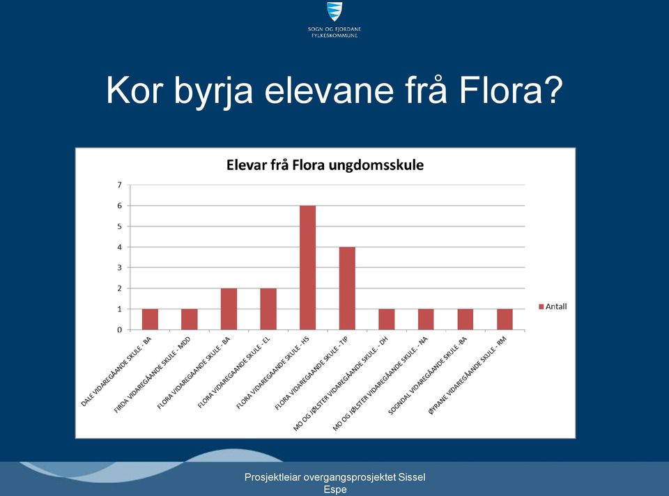 frå Flora?