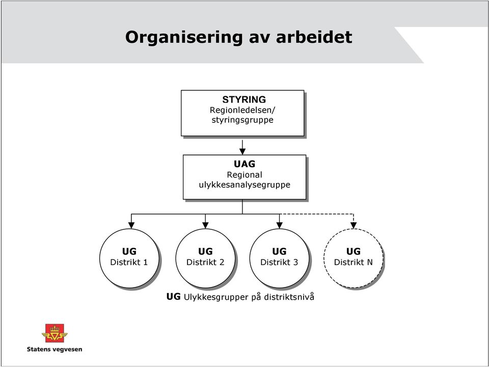 ulykkesanalysegruppe UG Distrikt 1 UG Distrikt