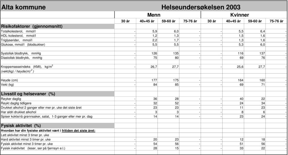 27,7 - - 25,6 27,7 - (vekt(kg) / høyde(m) 2 ) Høyde (cm) - 177 175 - - 164 160 - Vekt (kg) - 84 85 - - 69 71 - Livsstil og helsevaner (%) Røyker daglig - 36 28 - - 40 22 - Røykt daglig tidligere - 32