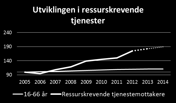 Ressurskrevende tjenester Gjentatte forslag om kutt i finansieringsordningen Vekst i antall