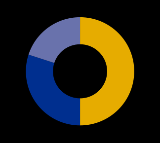 sea 50% 2011 Raises share in Maria to 50% 2012 Asset swap with